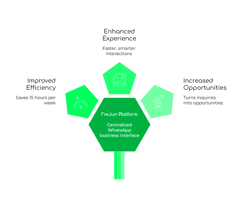 Scaling Whatsapp Commmunication