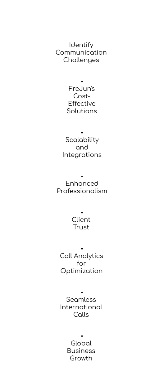 Call the US from India