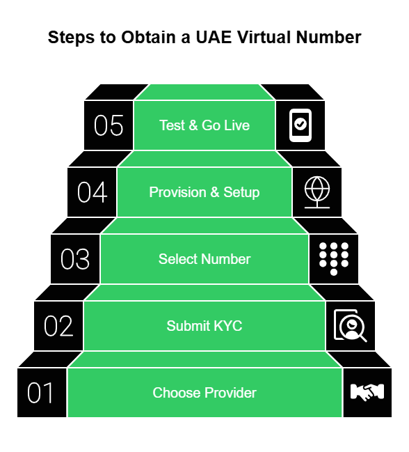 Step-by-Step Guide to obtain UAE Virtual Number