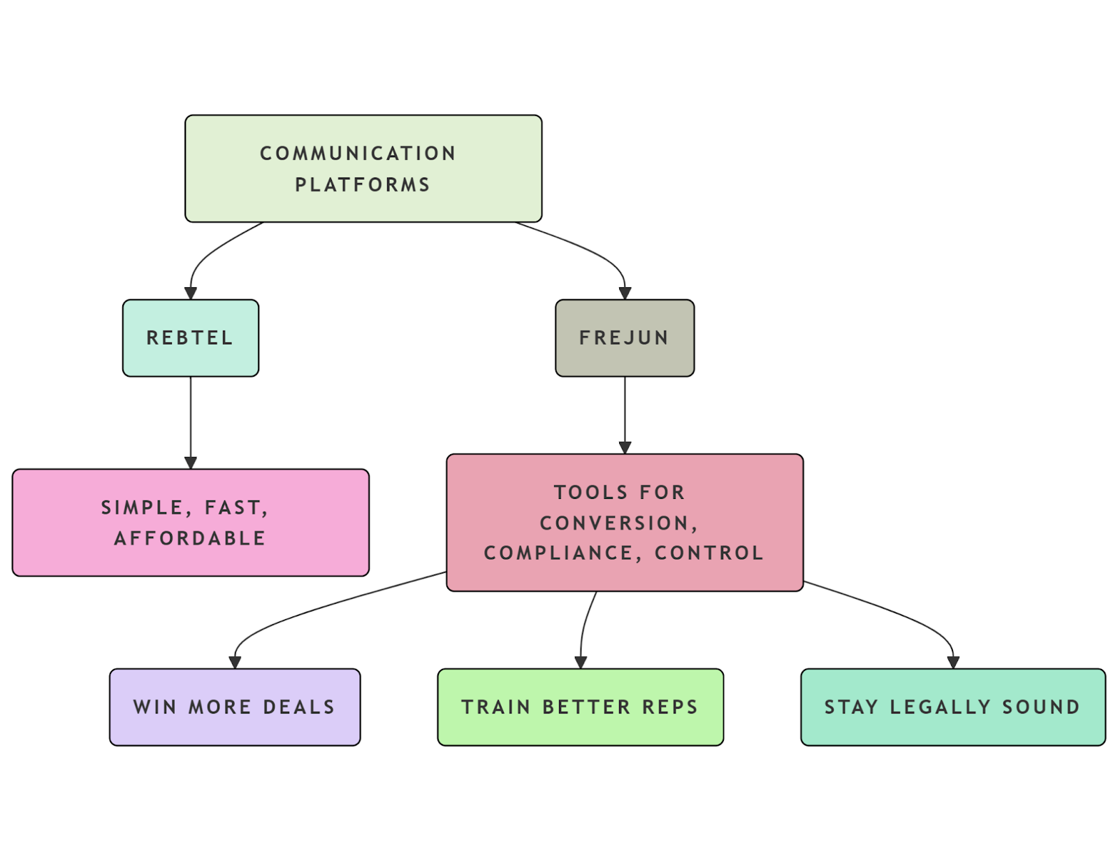 Communication Platform