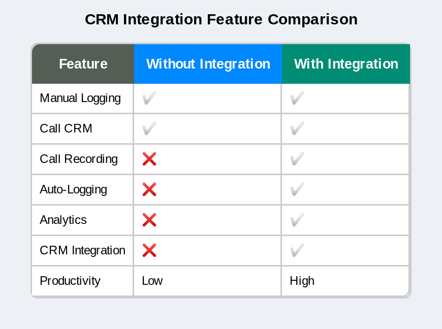 Manual Call Logging vs Call CRM