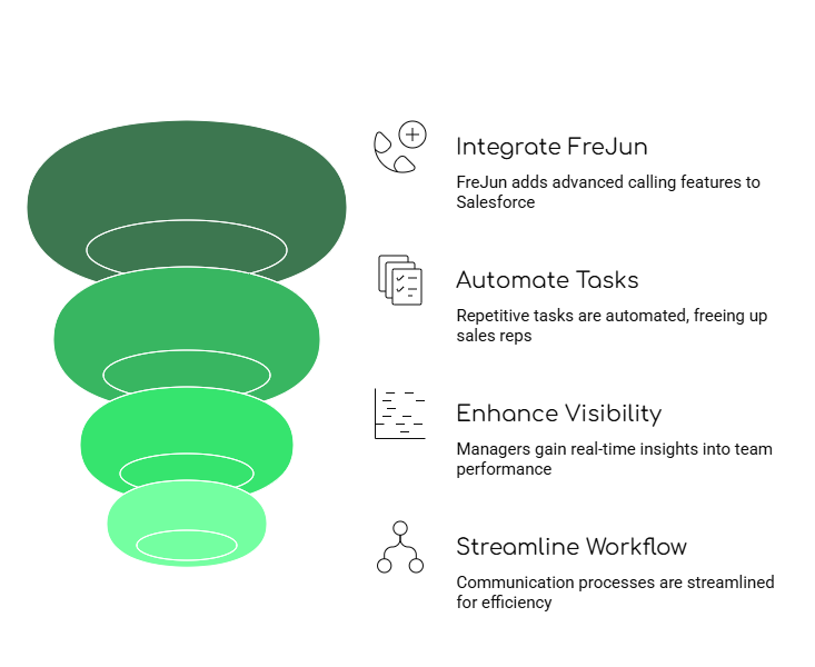 Call Automation integration with salesforce