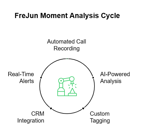 Moment Analysis Cycle