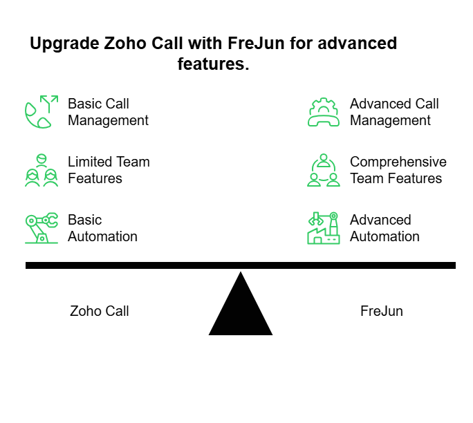 Zoho call with frejun features