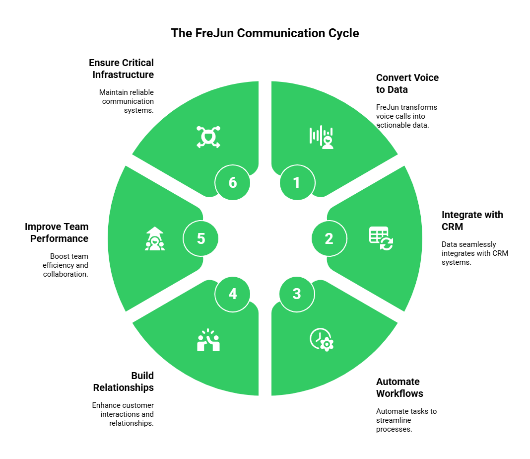 business communication