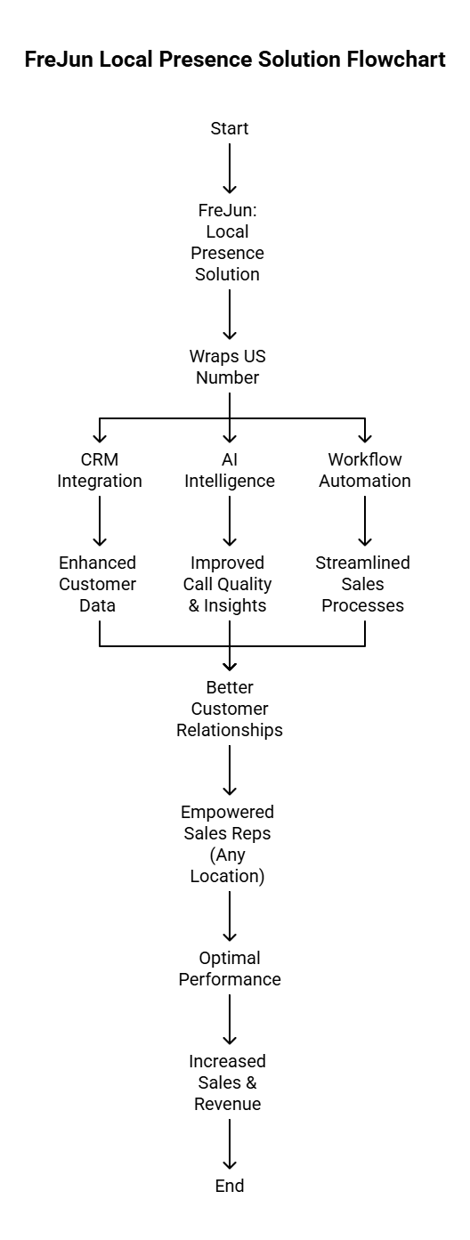 Local Presence solutions