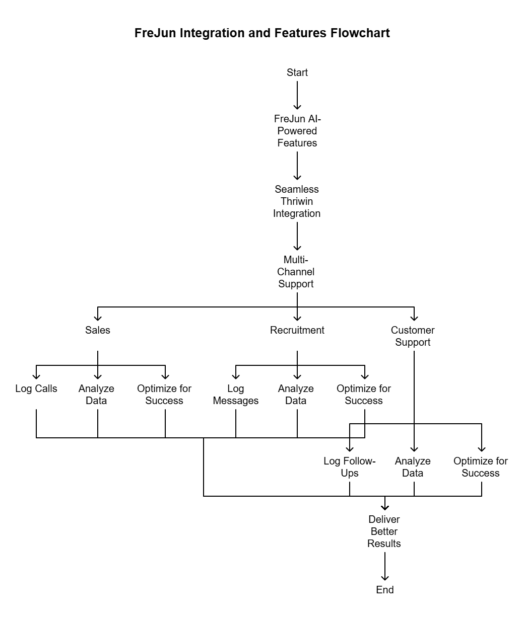 CRM Integration and it's Features