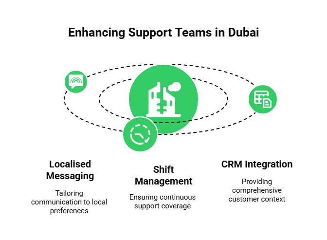 Enhancing Support Teams in Dubai