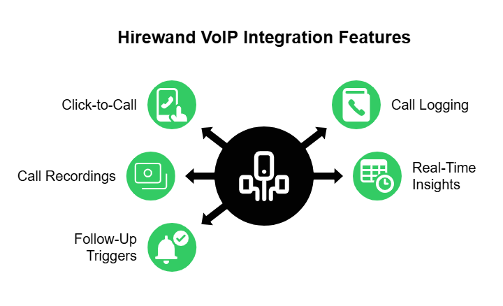 Hirewand Voip Integration