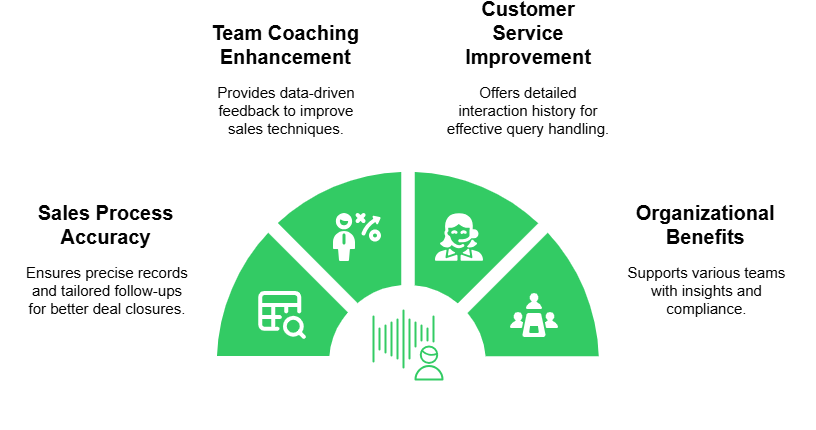 Call Recording Improves