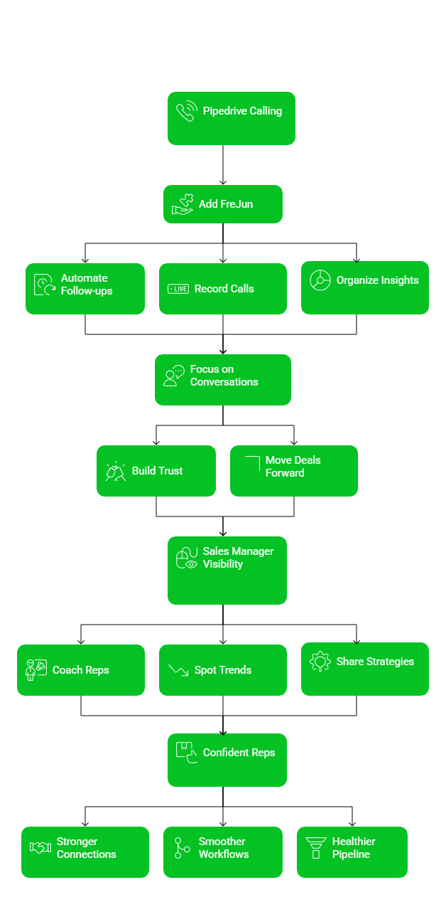 Pipedrive calling features