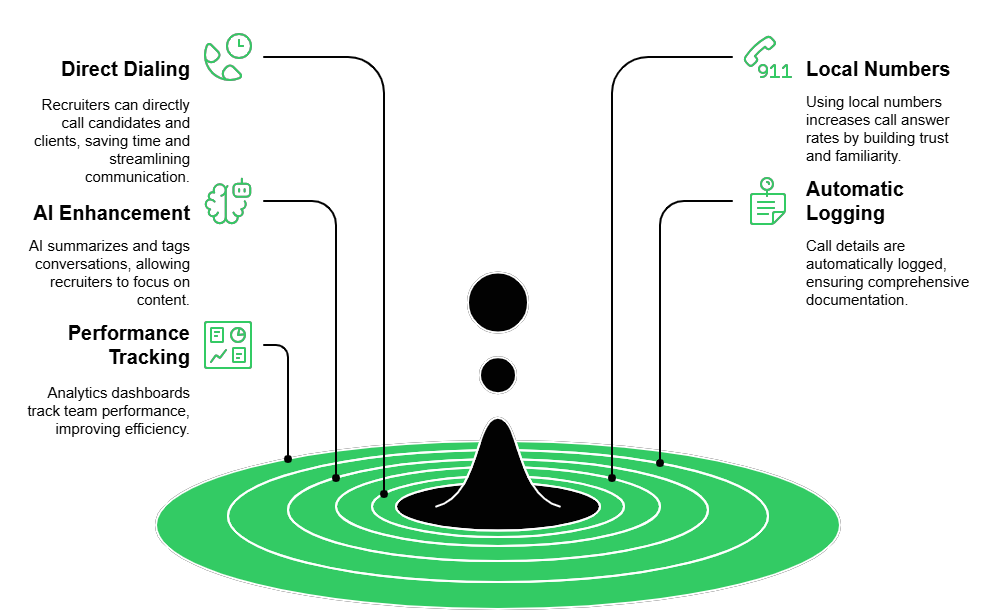 International Calling with iSmartRecruit