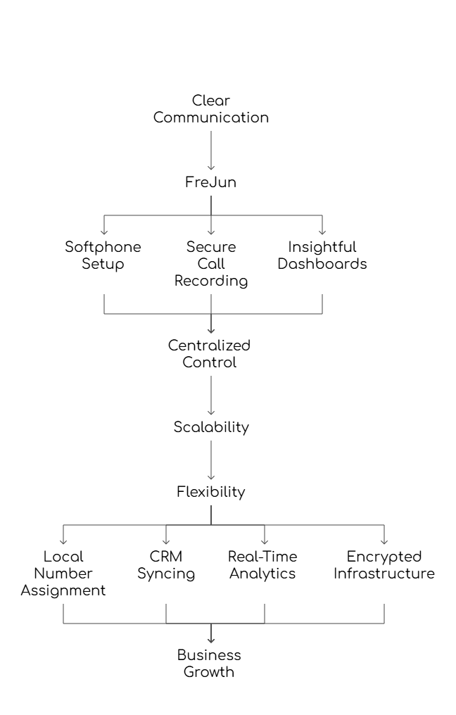 Softphone Setup with FreJun