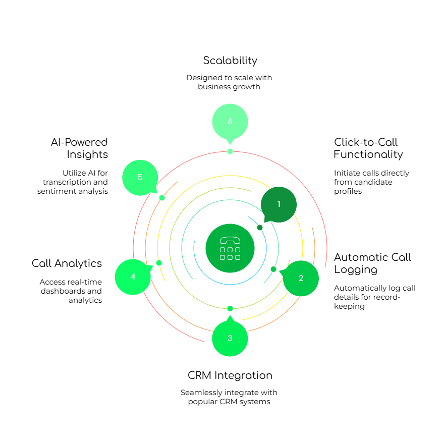 Key features of calling solution