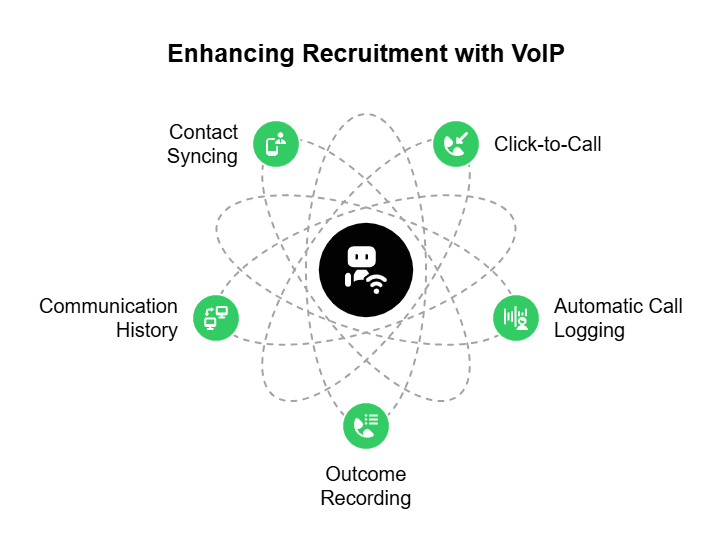 Recruitment with voip