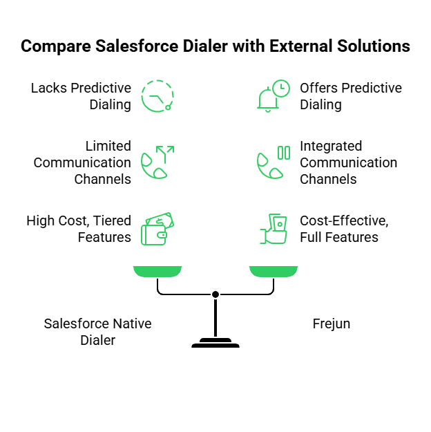 Salesforce Dialer