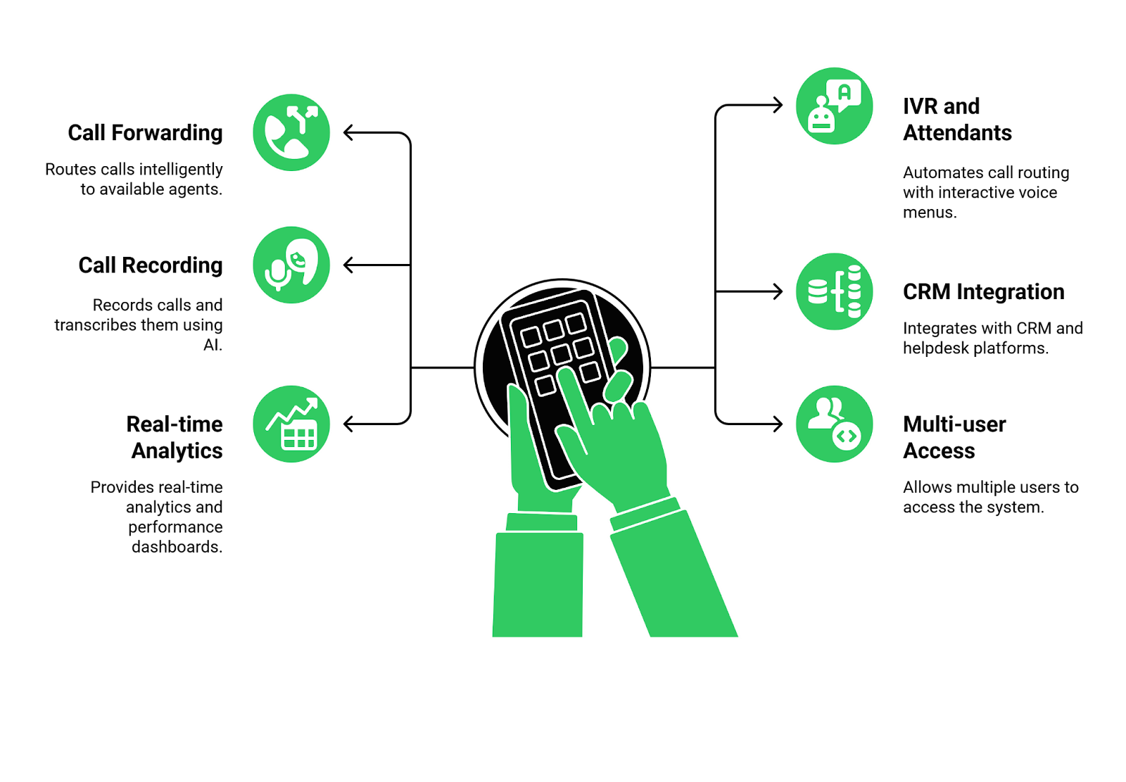 Features of Virtual Number