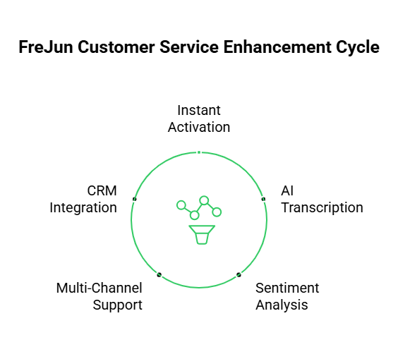 Customer service enhancement