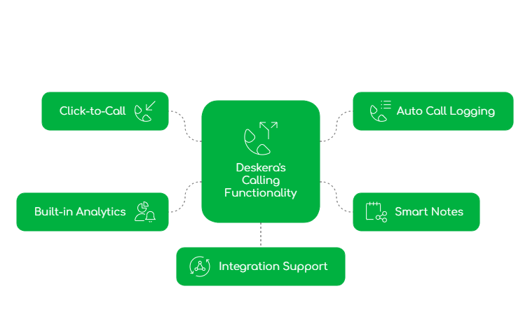 Key Deskera calling features like auto-logging and global virtual phone number