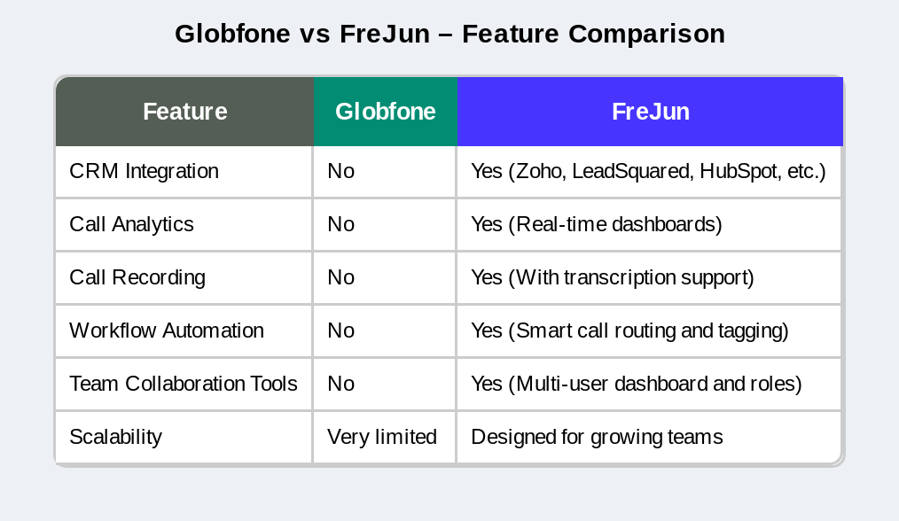 Globfone VS FreJun