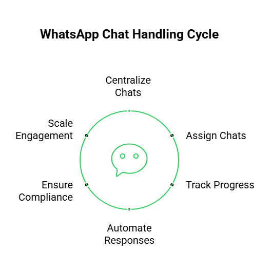 WhatsApp Chat Handling Cycle