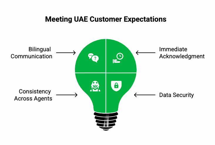 what are customer expectations in the UAE