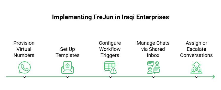 virtual numbers for iraqi enterprises