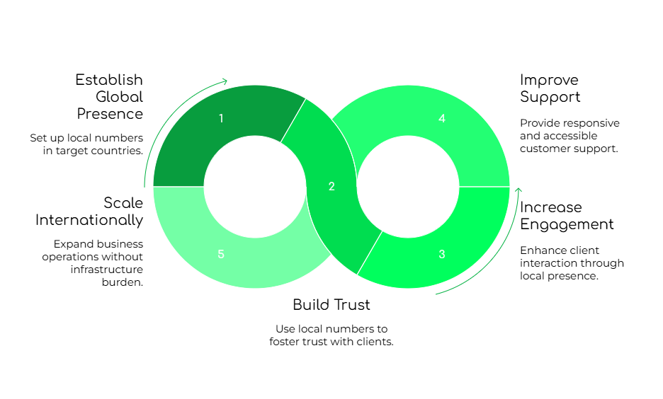 Virtual Phone system