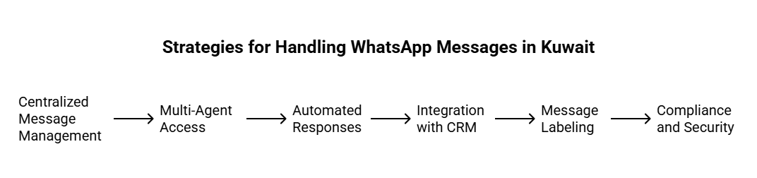 Strategies to Handle WhatsApp Messages