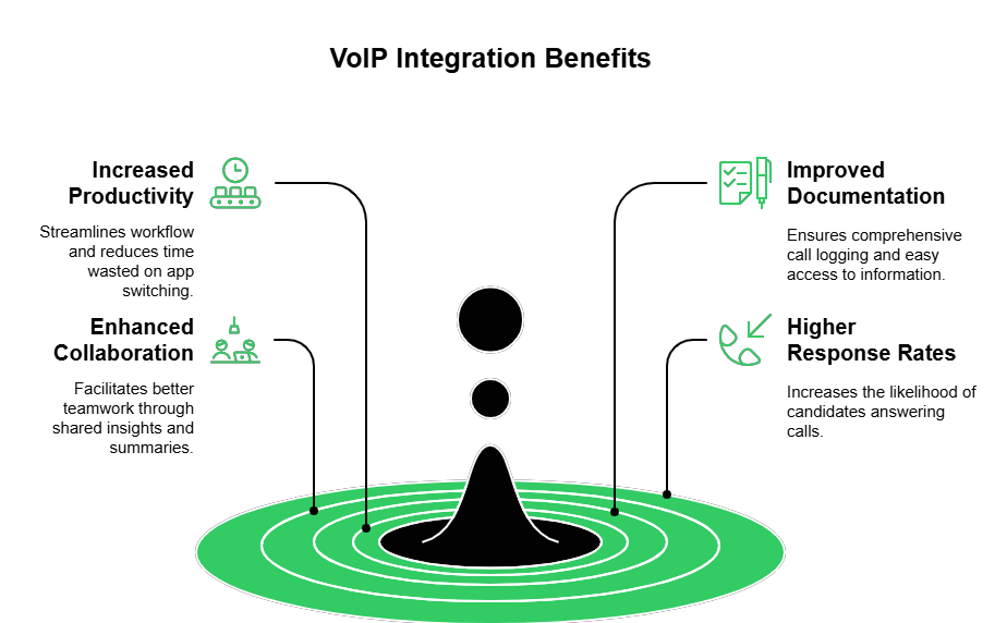 VOIP Integration Benefits