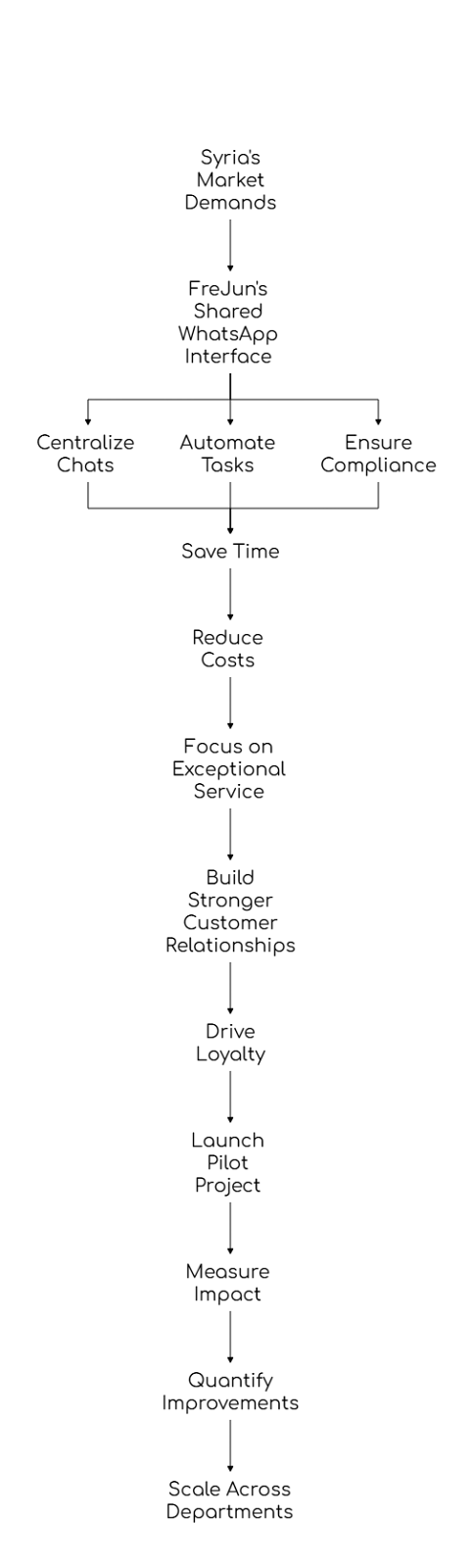 Shared WhatsApp interface in Syria