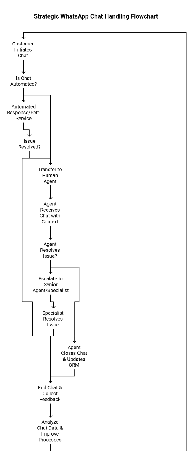 Strategic Whatsapp chat Hnadling Flowchart