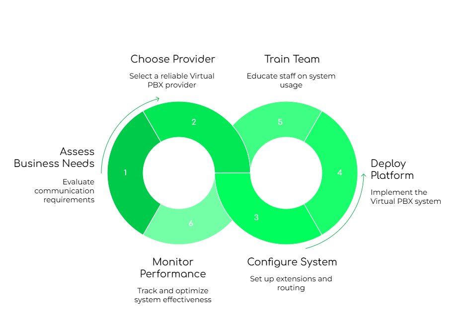 Virtual PBX Setup Steps