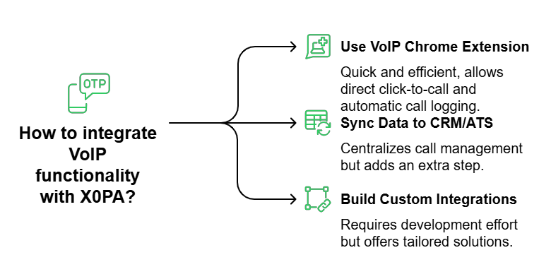 VoIP Integration Path for X0PA
