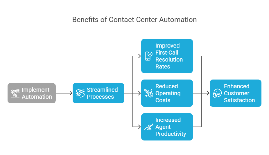 Contact Center Automation