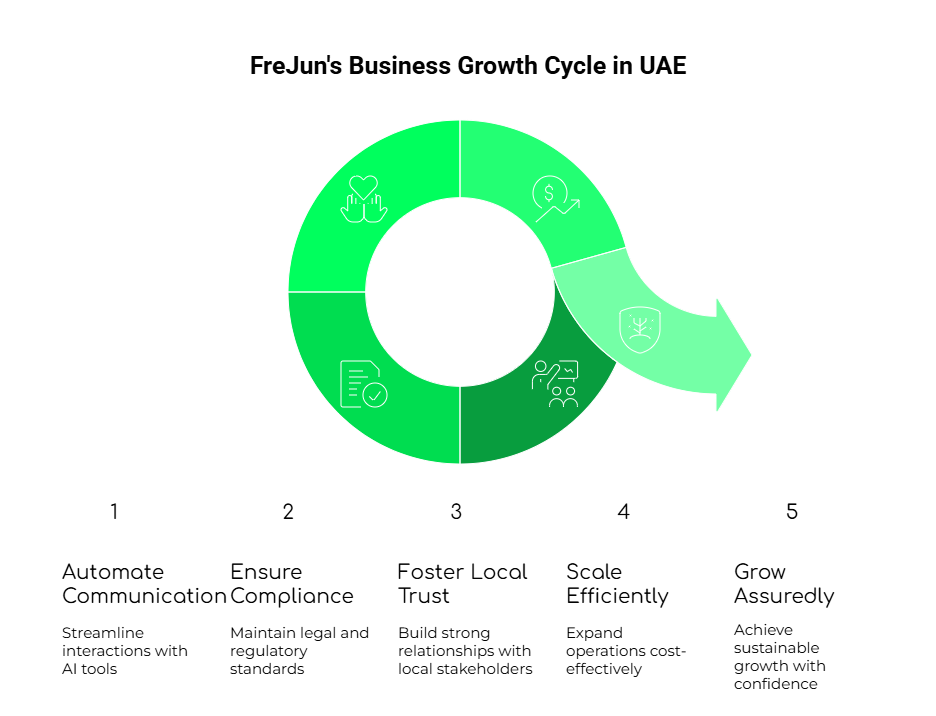 Business Growth Cycle in UAE