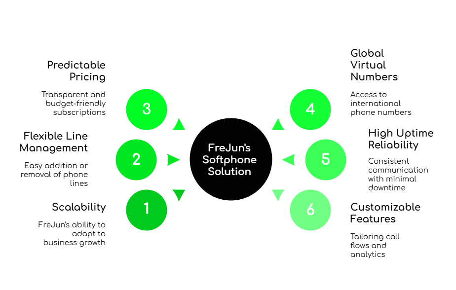 FreJun’s Scalability