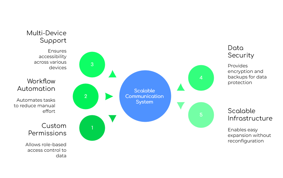 Building a Scalable Communication