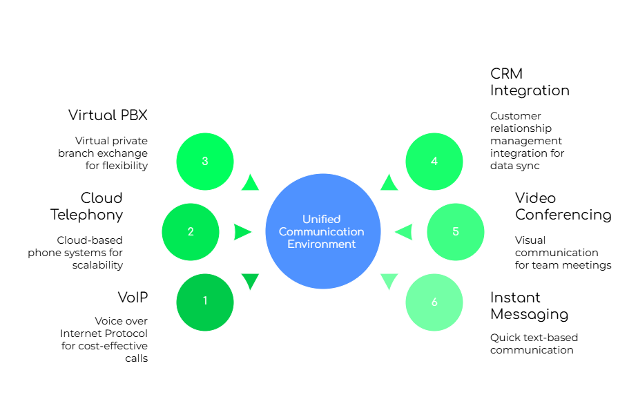 Best Communication Methods