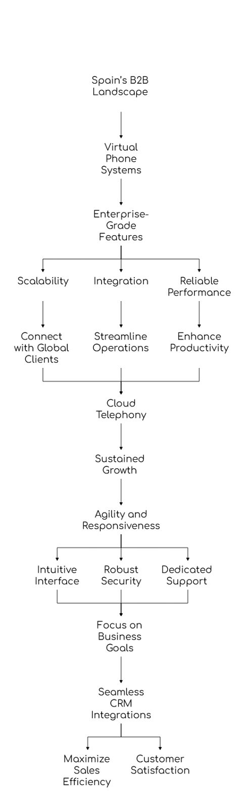 Virtual Phone Solutions in Spain