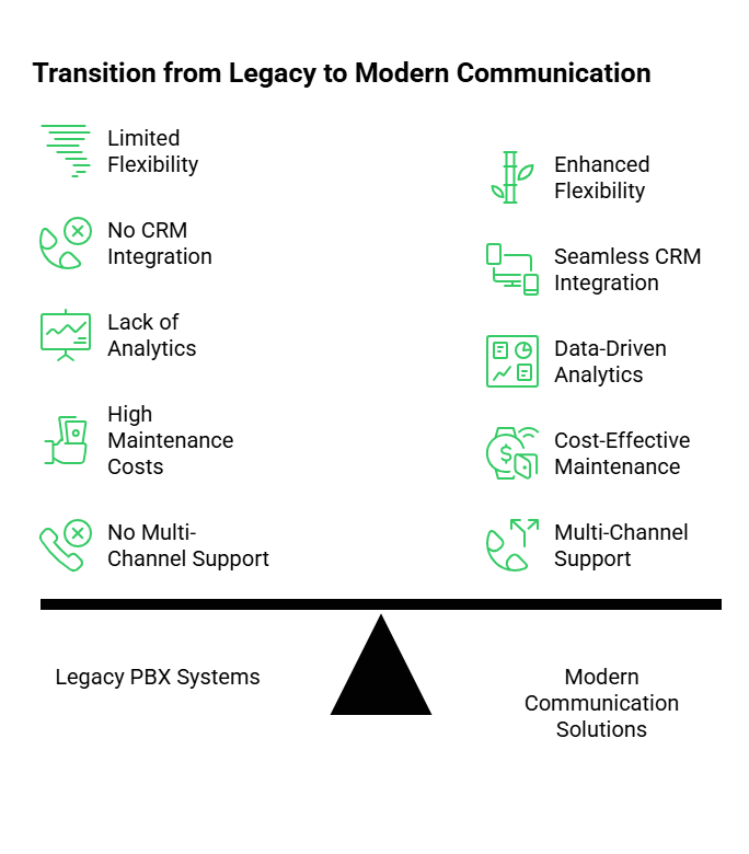 Modern Communication