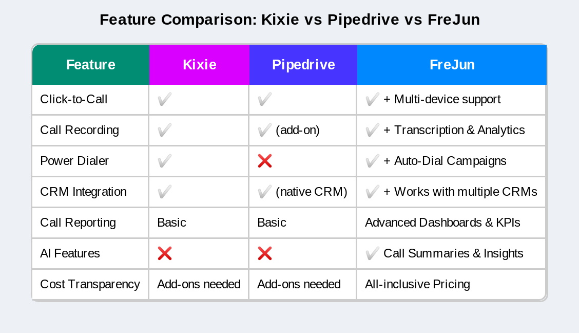 Kixie vs Pipedrive vs FreJun