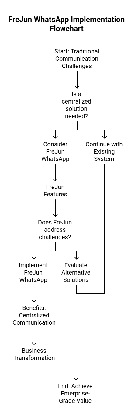 Frejun WhatsApp Implementation Flowchart