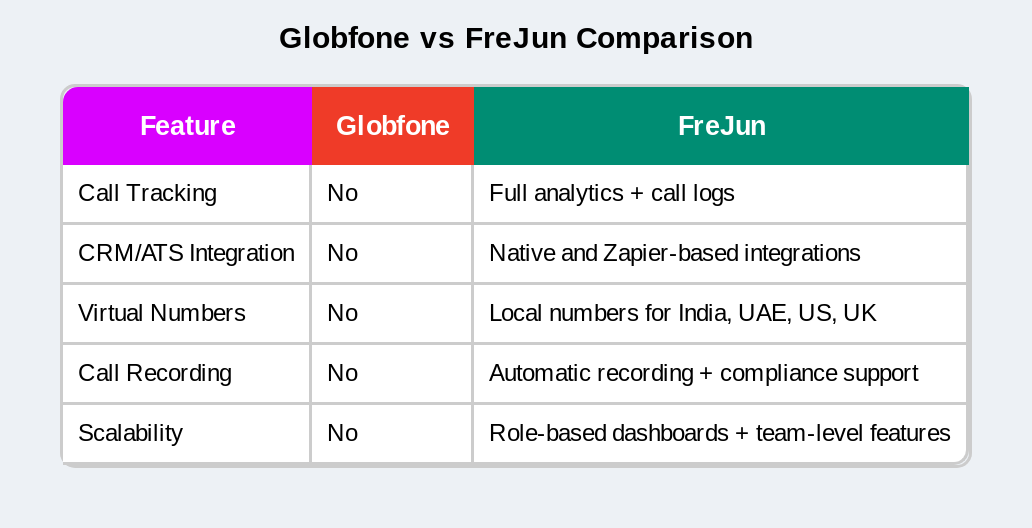 Free vs Paid calling