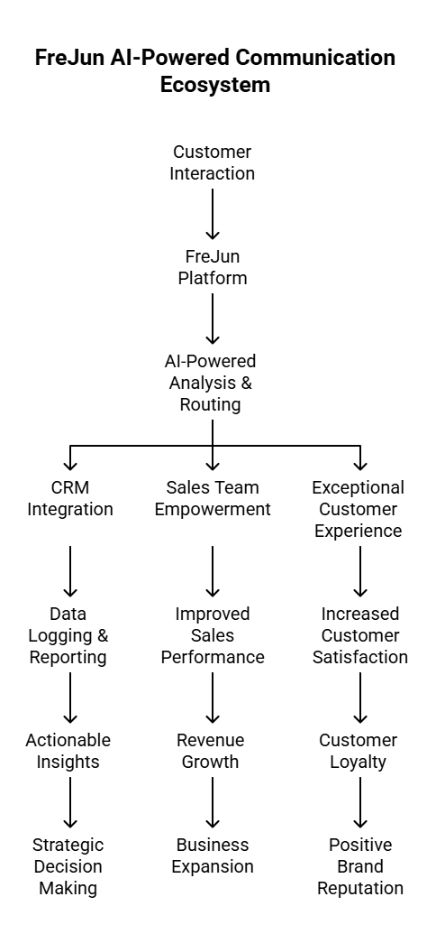 Business Communication