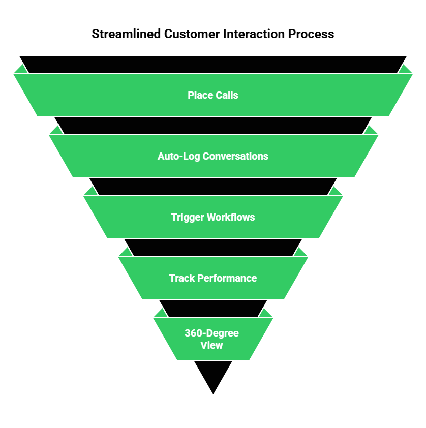 Customer Interaction Process