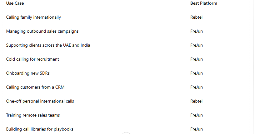 Best calling Platform by Use Case