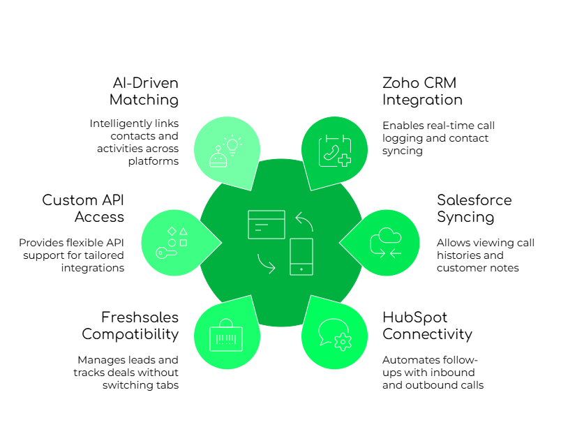 CRM Integrations for Indian SMBs