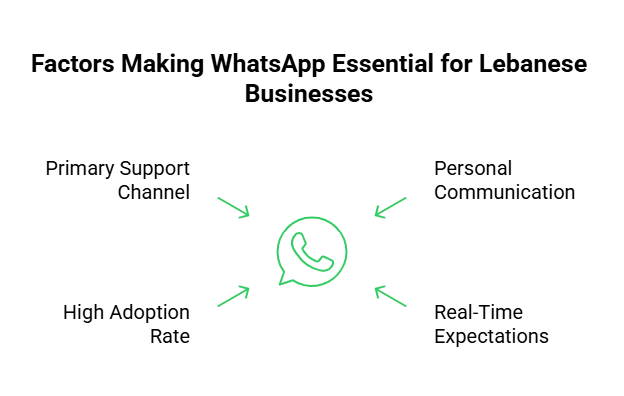 WhatsApp is Essential for Lebanese Businesses