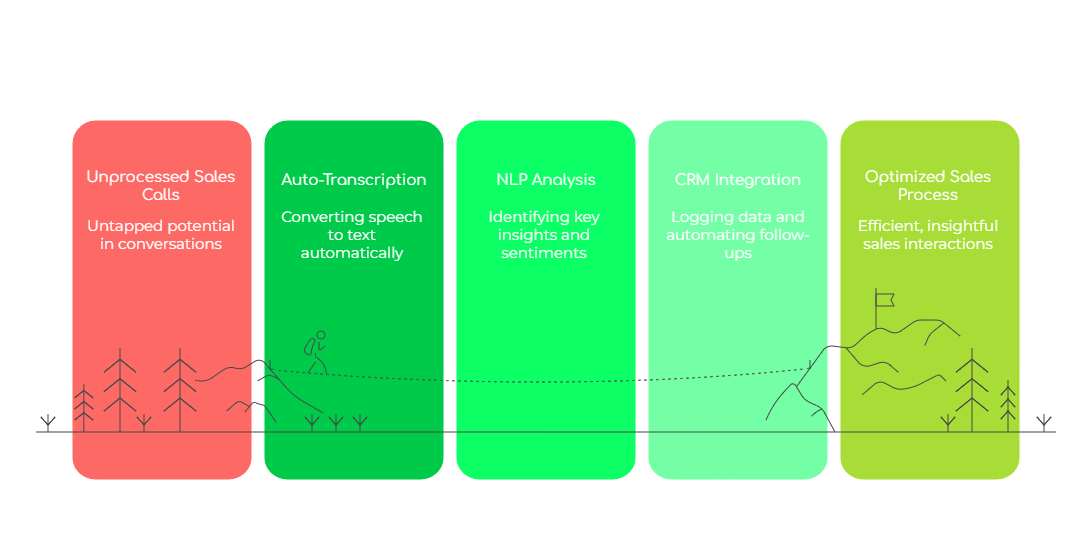 Technological Disruption: AI, Automation & Call Intelligence